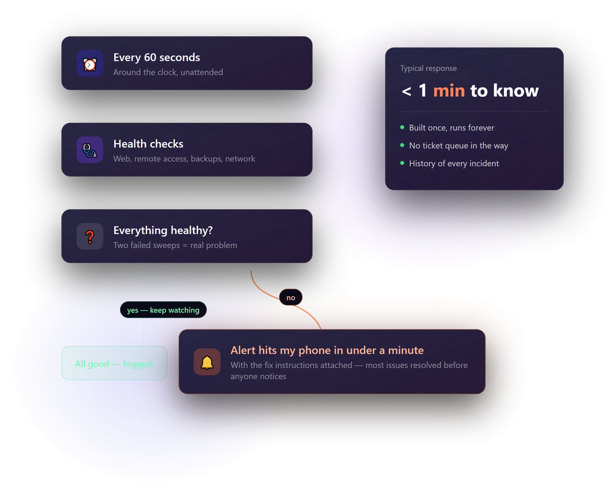 Illustration of an automated monitoring flow: health checks every 60 seconds, alerting in under a minute when something breaks