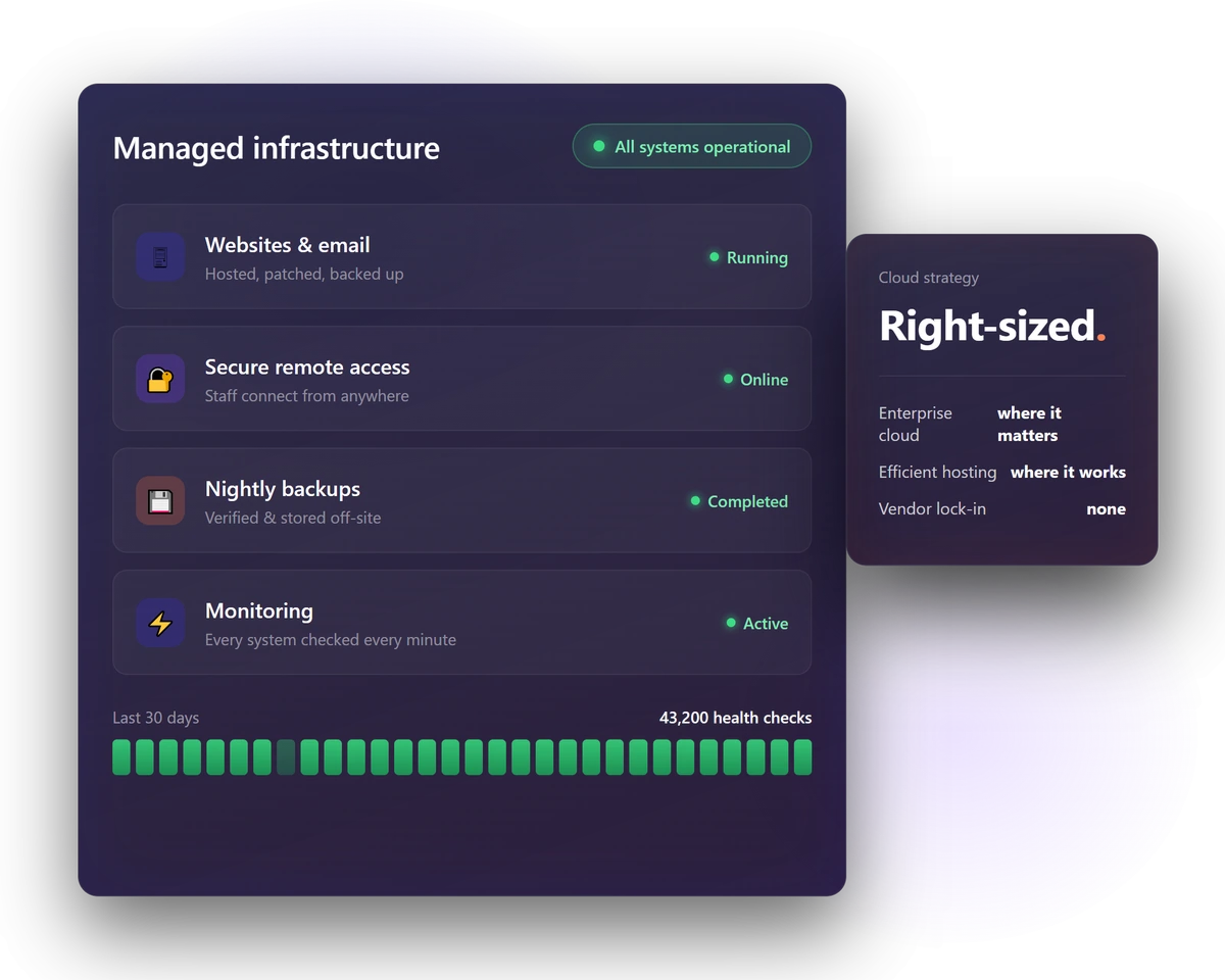 Illustration of a managed infrastructure overview: websites and email, secure remote access, nightly backups and monitoring, all healthy